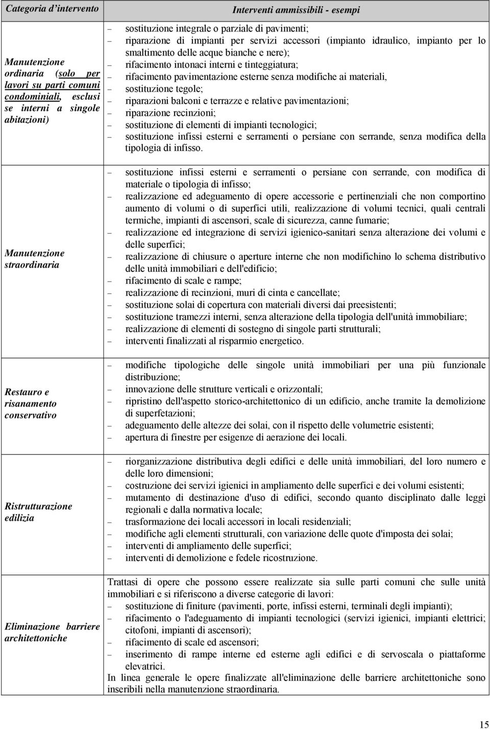 smaltimento delle acque bianche e nere); rifacimento intonaci interni e tinteggiatura; rifacimento pavimentazione esterne senza modifiche ai materiali, sostituzione tegole; riparazioni balconi e