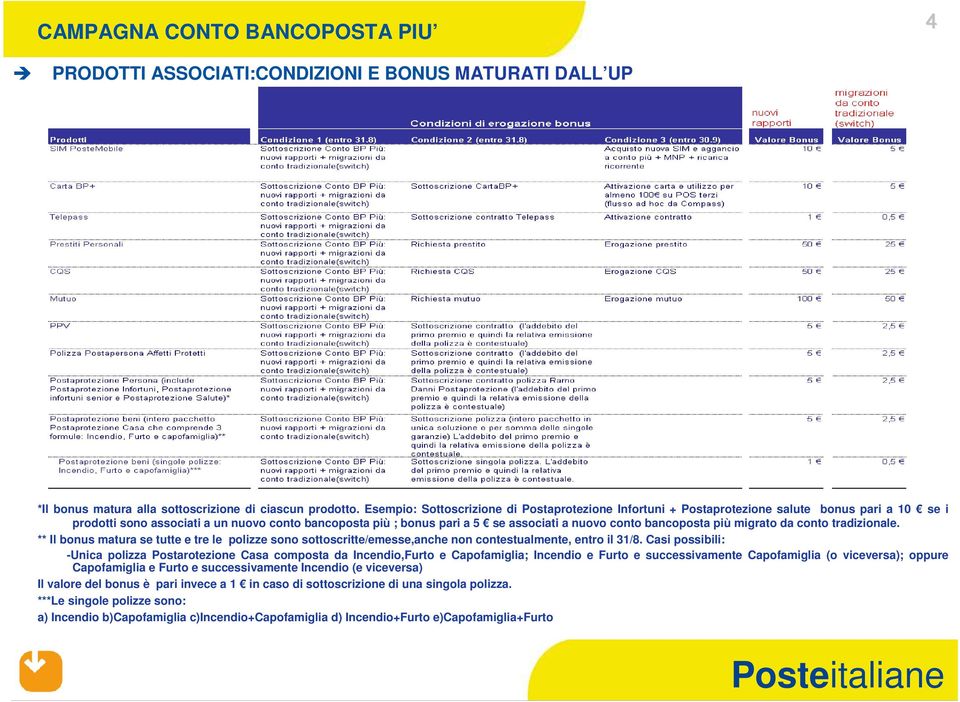 bancoposta più migrato da conto tradizionale. ** Il bonus matura se tutte e tre le polizze sono sottoscritte/emesse,anche non contestualmente, entro il 31/8.