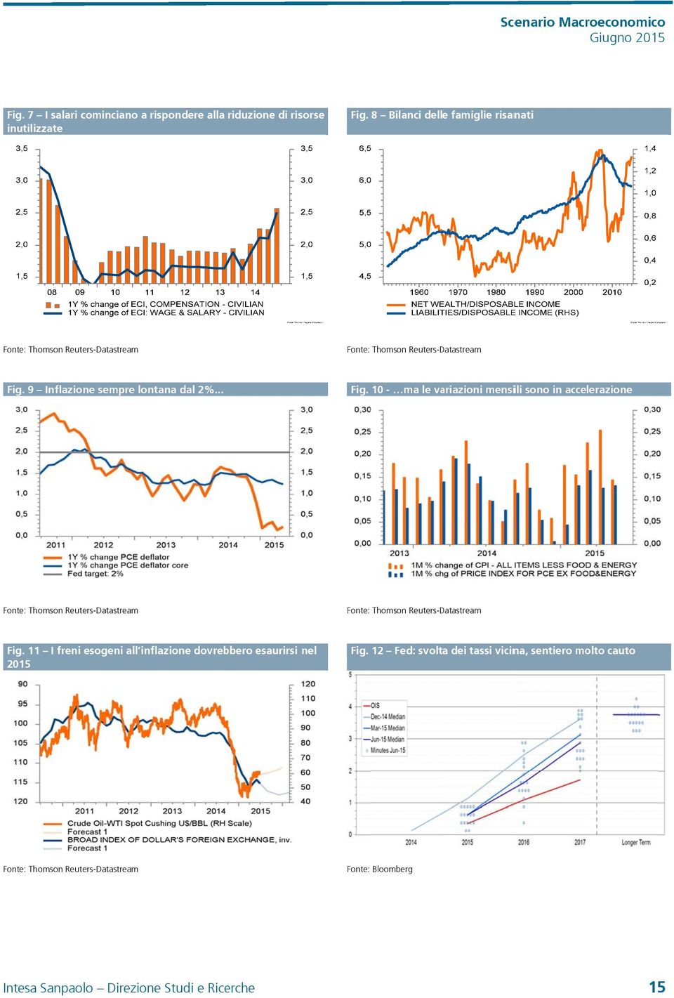 .. Fig. 1 - ma le variazioni mensili sono in accelerazione Fonte: Thomson Reuters-Datastream Fonte: Thomson Reuters-Datastream Fig.