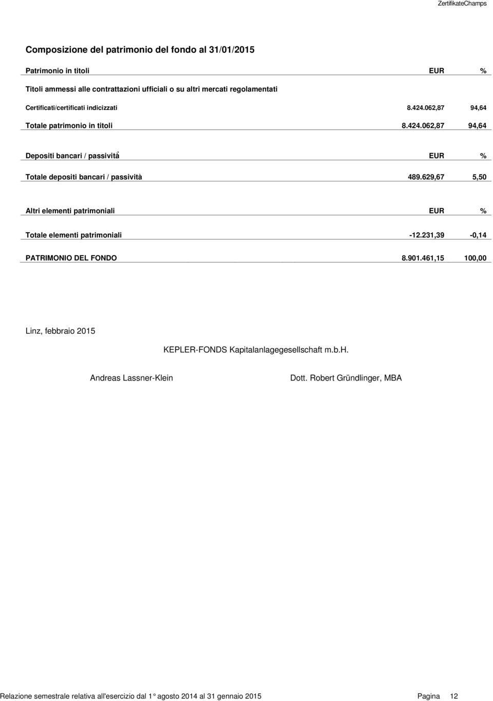 629,67 5,50 Altri elementi patrimoniali EUR % Totale elementi patrimoniali -12.231,39-0,14 PATRIMONIO DEL FONDO 8.901.