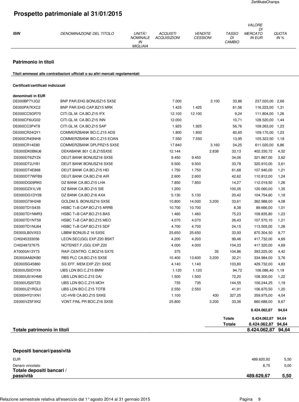 100 33,86 237.020,00 2,66 DE000PA7KXC2 BNP PAR.EHG CAP.BZ15 MRK 1.425 1.425 81,56 116.223,00 1,31 DE000CC5GR70 CITI.GL.M. CA.BO.Z15 IFX 12.100 12.100 9,24 111.804,00 1,26 DE000CF6UG02 CITI.GL.M. CA.BO.Z15 INN 12.