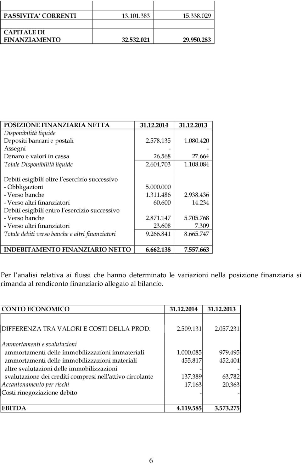 486 2.938.436 - Verso altri finanziatori 60.600 14.234 Debiti esigibili entro l esercizio successivo - Verso banche 2.871.147 5.705.768 - Verso altri finanziatori 23.608 7.