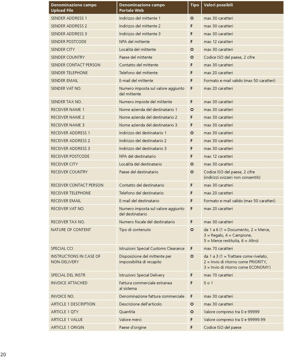 del mittente O Codice ISO del paese, 2 cifre SENDER CONTACT PERSON Contatto del mittente F max 30 caratteri SENDER TELEPHONE Telefono del mittente F max 20 caratteri SENDER EMAIL E-mail del mittente