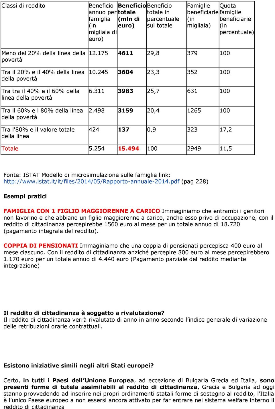 povertà Tra l'80% e il valore totale della linea 12.175 4611 29,8 379 100 10.245 3604 23,3 352 100 6.311 3983 25,7 631 100 2.498 3159 20,4 1265 100 424 137 0,9 323 17,2 Totale 5.254 15.