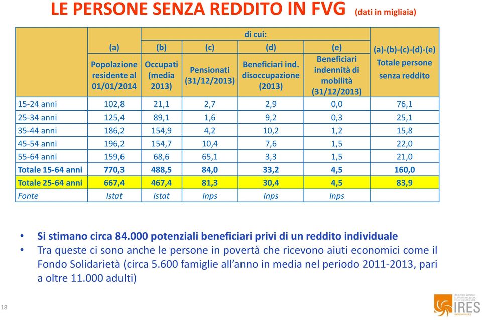 125,4 89,1 1,6 9,2 0,3 25,1 35-44 anni 186,2 154,9 4,2 10,2 1,2 15,8 45-54 anni 196,2 154,7 10,4 7,6 1,5 22,0 55-64 anni 159,6 68,6 65,1 3,3 1,5 21,0 Totale 15-64 anni 770,3 488,5 84,0 33,2 4,5 160,0