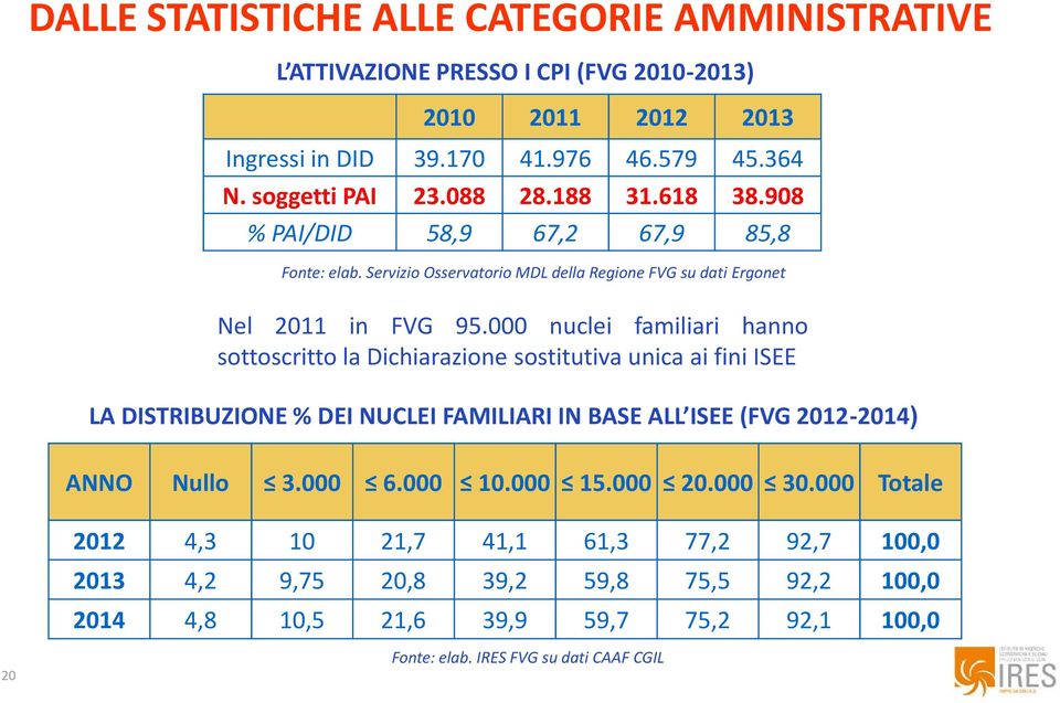 000 nuclei familiari hanno sottoscritto la Dichiarazione sostitutiva unica ai fini ISEE LA DISTRIBUZIONE % DEI NUCLEI FAMILIARI IN BASE ALL ISEE (FVG 2012-2014) 20 ANNO Nullo 3.