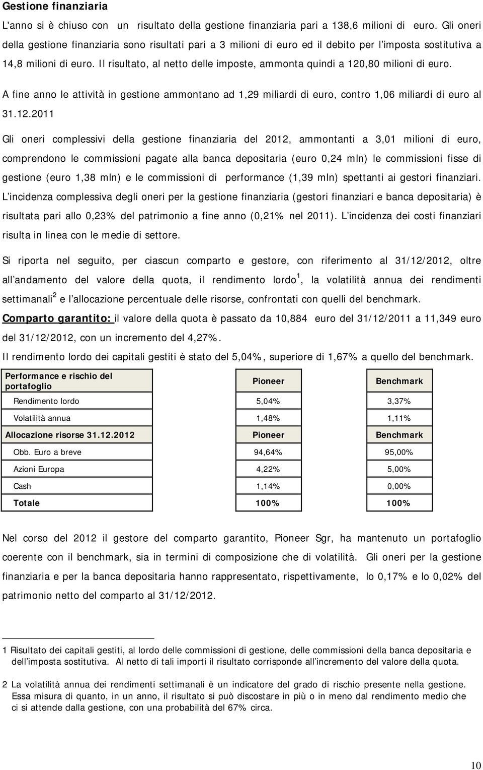 Il risultato, al netto delle imposte, ammonta quindi a 120