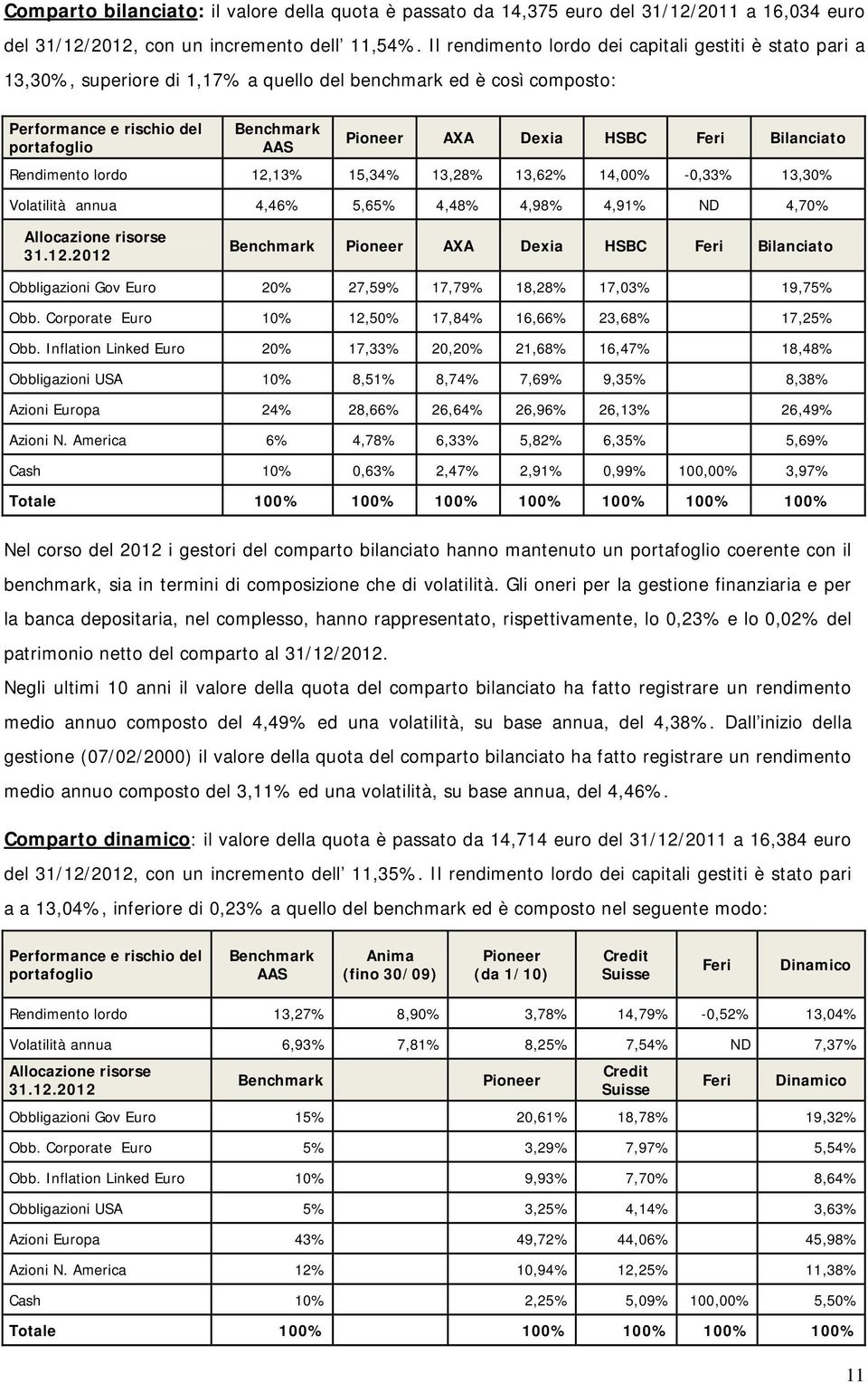 HSBC Feri Bilanciato Rendimento lordo 12,13% 15,34% 13,28% 13,62% 14,00% -0,33% 13,30% Volatilità annua 4,46% 5,65% 4,48% 4,98% 4,91% ND 4,70% Allocazione risorse 31.12.2012 Benchmark Pioneer AXA Dexia HSBC Feri Bilanciato Obbligazioni Gov Euro 20% 27,59% 17,79% 18,28% 17,03% 19,75% Obb.