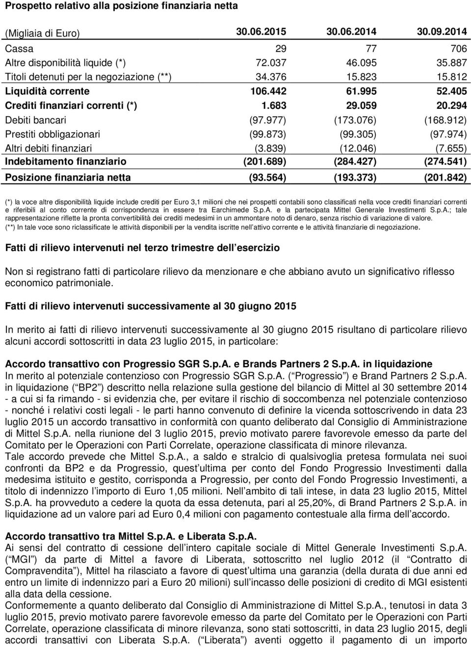 912) Prestiti obbligazionari (99.873) (99.305) (97.974) Altri debiti finanziari (3.839) (12.046) (7.655) Indebitamento finanziario (201.689) (284.427) (274.541) Posizione finanziaria netta (93.