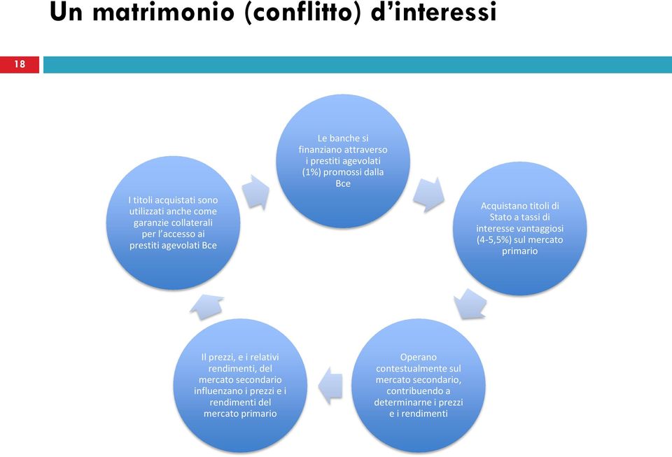 tassi di interesse vantaggiosi (4-5,5%) sul mercato primario Il prezzi, e i relativi rendimenti, del mercato secondario influenzano i