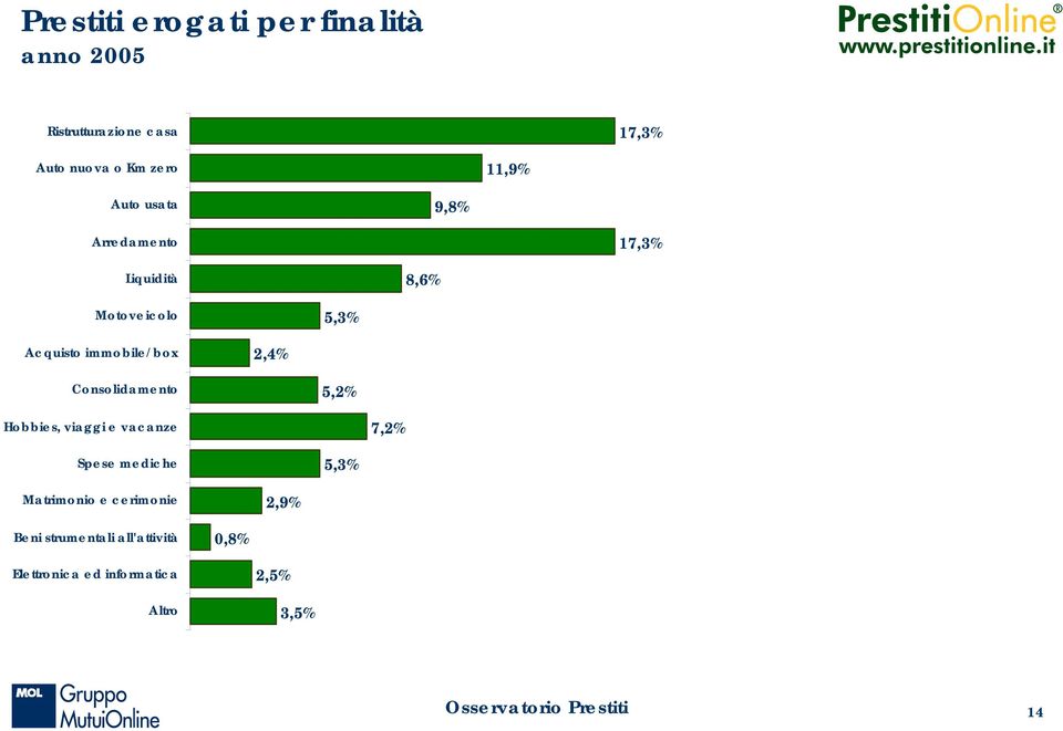 5,3% 2,4% 5,2% 7,2% 5,3% 2,9% 0,8%