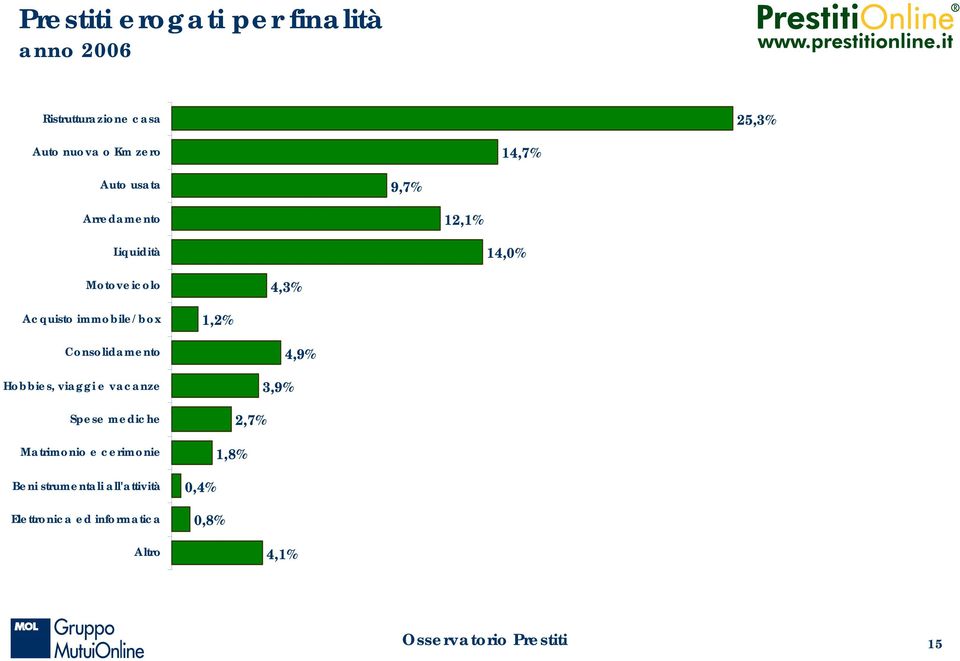 4,3% 1,2% 4,9% 3,9% 2,7% 1,8% 0,4%