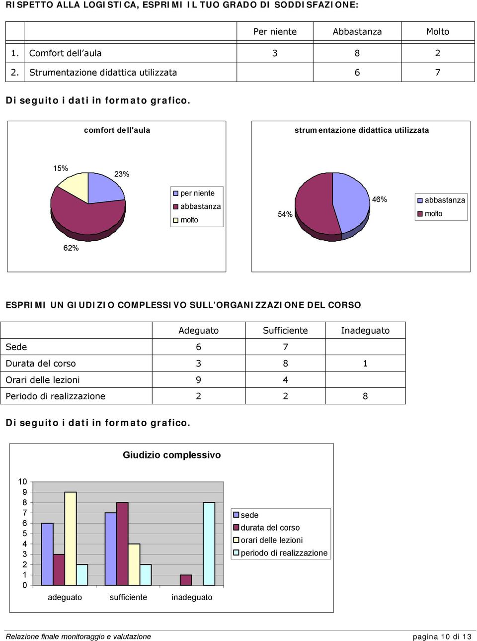 comfort dell'aula strum entazione didattica utilizzata 15% 3% per niente abbastanza molto 5% 6% abbastanza molto 6% ESPRIMI UN GIUDIZIO COMPLESSIVO SULL ORGANIZZAZIONE DEL CORSO