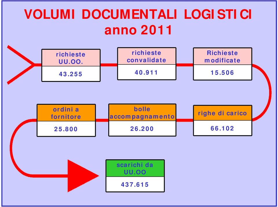 911 Richieste modificate 15.506 ordini a fornitore 25.