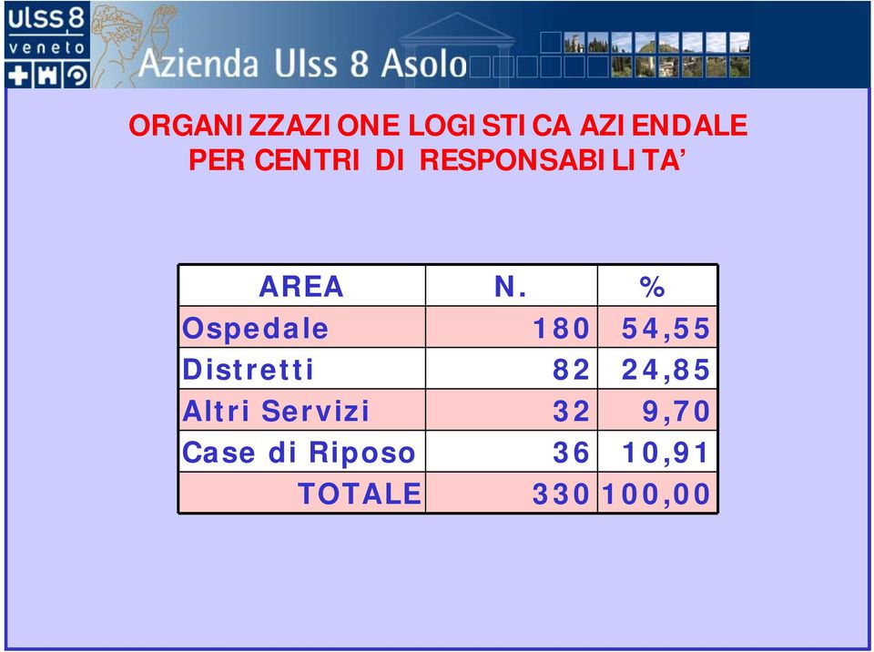 % Ospedale 180 54,55 Distretti 82 24,85