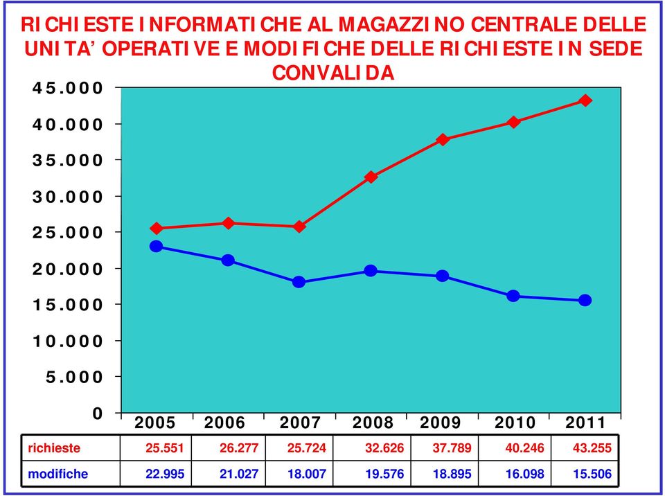 000 10.000 5.000 0 2005 2006 2007 2008 2009 2010 2011 richieste 25.551 26.277 25.