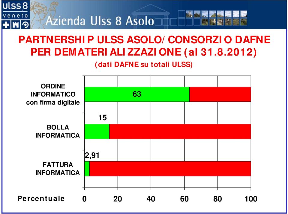 2012) (dati DAFNE su totali ULSS) ORDINE INFORMATICO