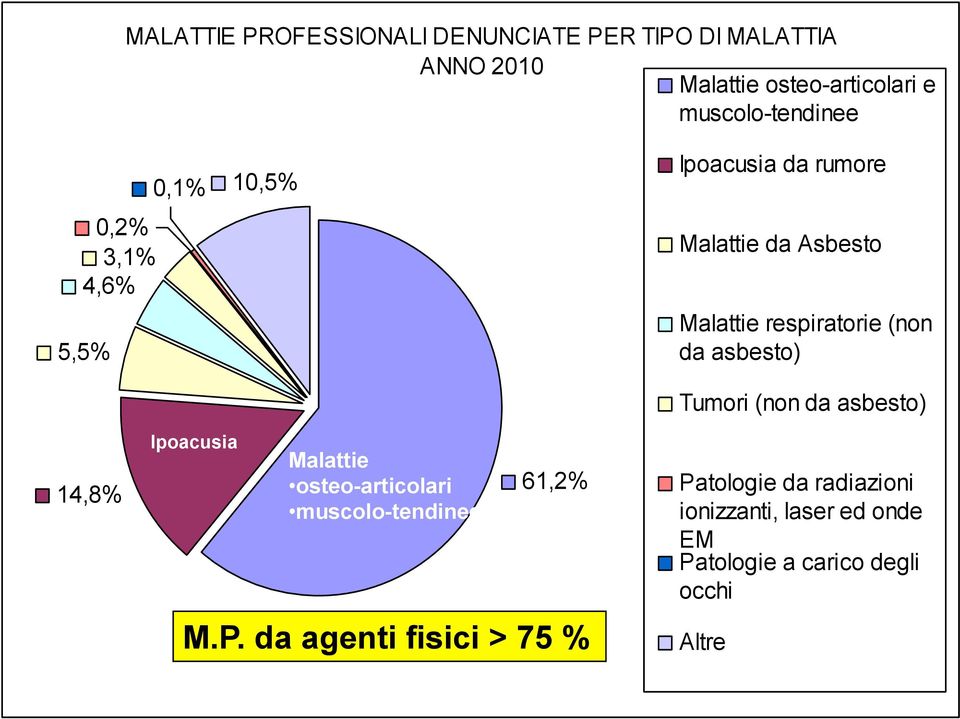 respiratorie (non da asbesto) Tumori (non da asbesto) 14,8% Ipoacusia Malattie osteo-articolari