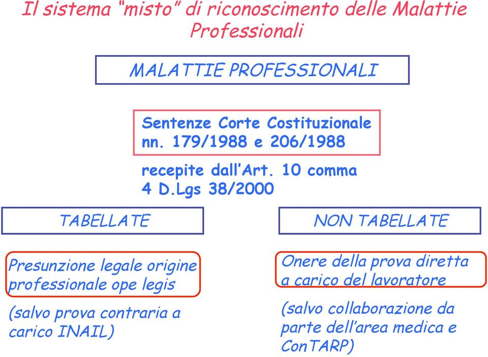 Lgs 38/2000 TABELLATE Presunzione legale origine professionale ope legis (salvo prova contraria a