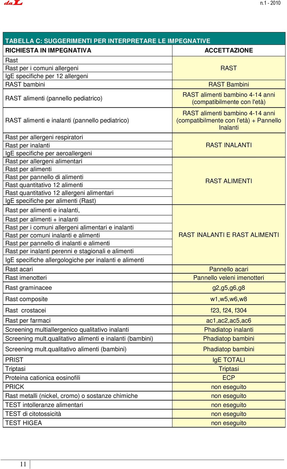 alimenti Rast quantitativo 12 alimenti Rast quantitativo 12 allergeni alimentari IgE specifiche per alimenti (Rast) Rast per alimenti e inalanti, Rast per alimenti + inalanti Rast per i comuni