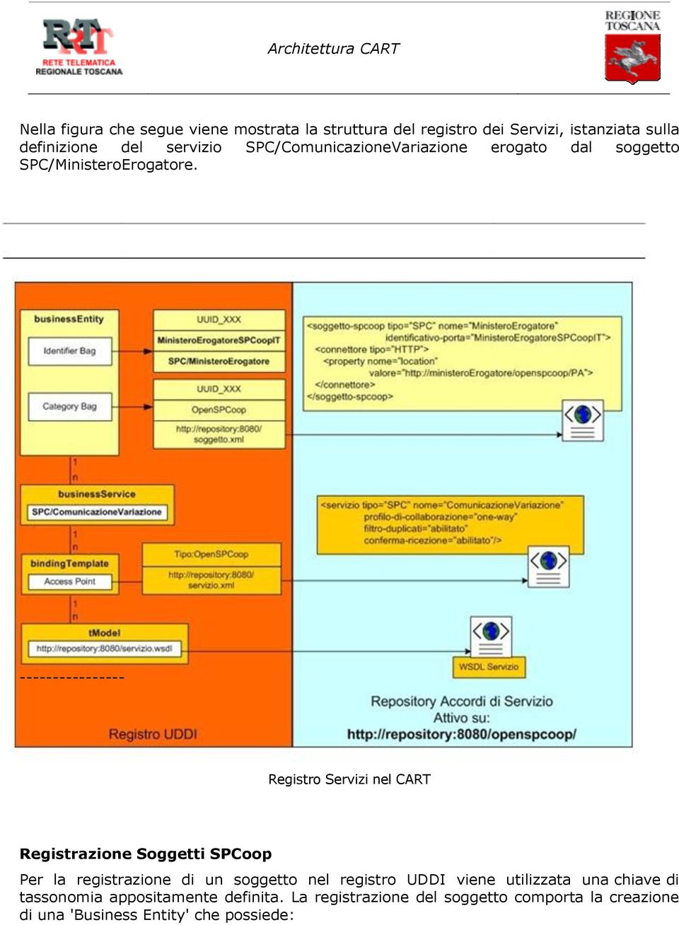 ---------------- Registro Servizi nel CART Registrazione Soggetti SPCoop Per la registrazione di un soggetto nel