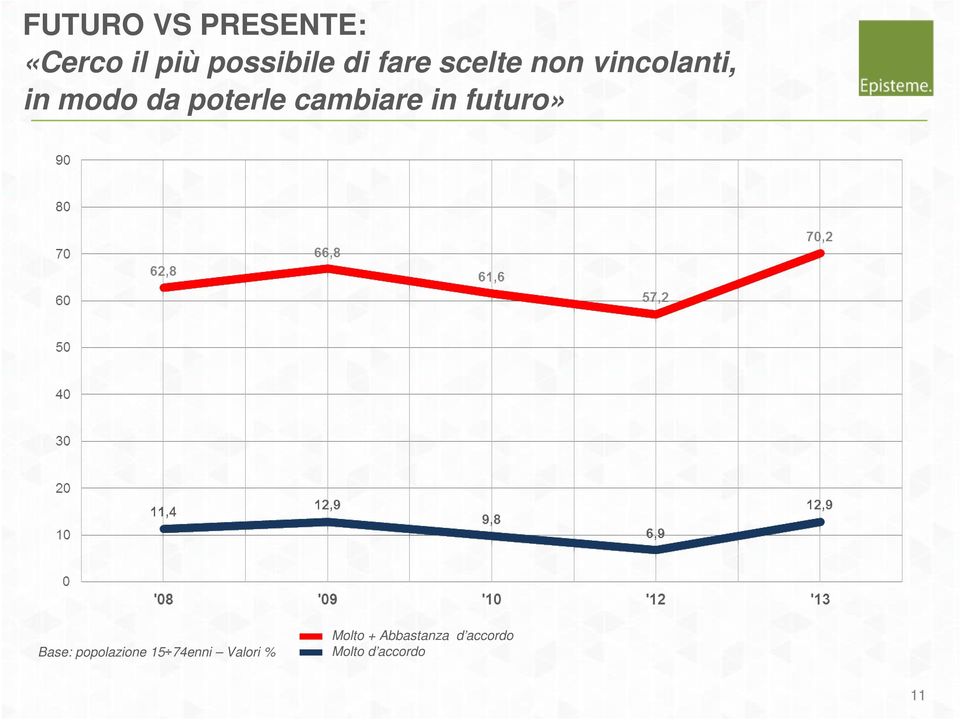 cambiare in futuro» Base: popolazione 15 74enni