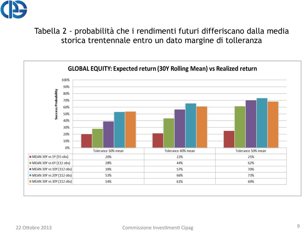 trentennale entro un dato margine di