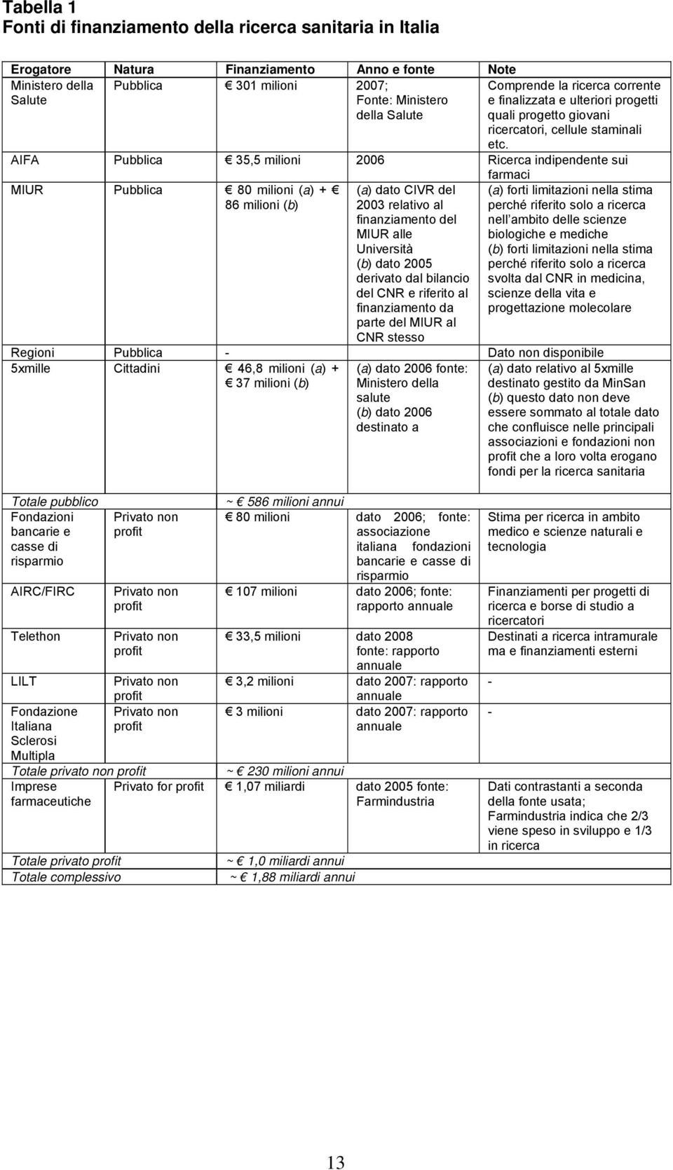 AIFA Pubblica 35,5 milioni 2006 Ricerca indipendente sui farmaci MIUR Pubblica 80 milioni (a) + 86 milioni (b) (a) dato CIVR del 2003 relativo al finanziamento del MIUR alle Università (b) dato 2005
