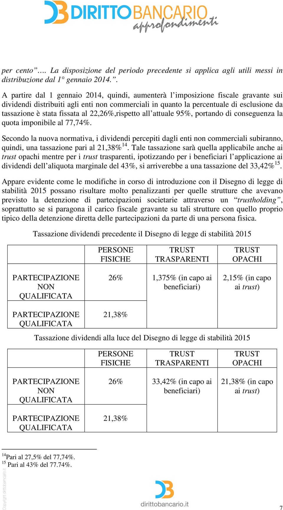 fissata al 22,26%,rispetto all attuale 95%, portando di conseguenza la quota imponibile al 77,74%.