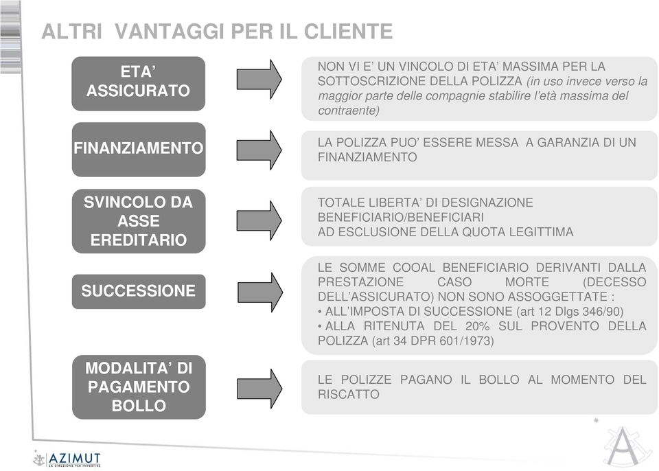 TOTALE LIBERTA DI DESIGNAZIONE BENEFICIARIO/BENEFICIARI AD ESCLUSIONE DELLA QUOTA LEGITTIMA LE SOMME COOAL BENEFICIARIO DERIVANTI DALLA PRESTAZIONE CASO MORTE (DECESSO DELL