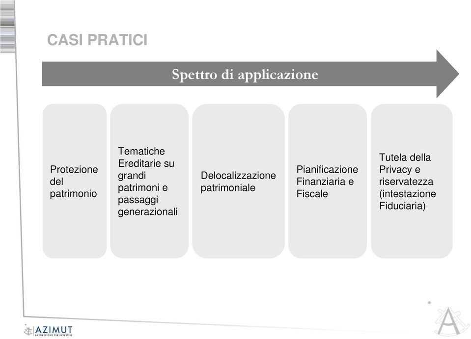 generazionali Delocalizzazione patrimoniale Pianificazione