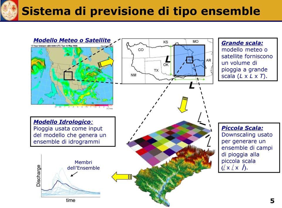 Modello Idrologico: Pioggia usata come input del modello che genera un ensemble di idrogrammi