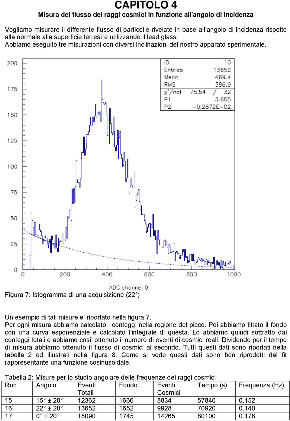 Figura 7: Istogramma di una acquisizione (22 ) Un esempio di tali misure e riportato nella figura 7. Per ogni misura abbiamo calcolato i conteggi nella regione del picco.