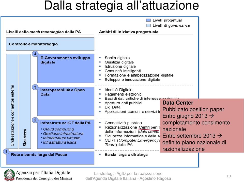 censimento nazionale Entro settembre