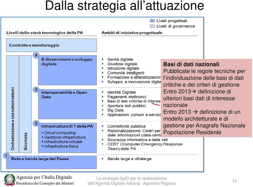 di ulteriori basi dati di interesse nazionale Entro 2013 definizione di un