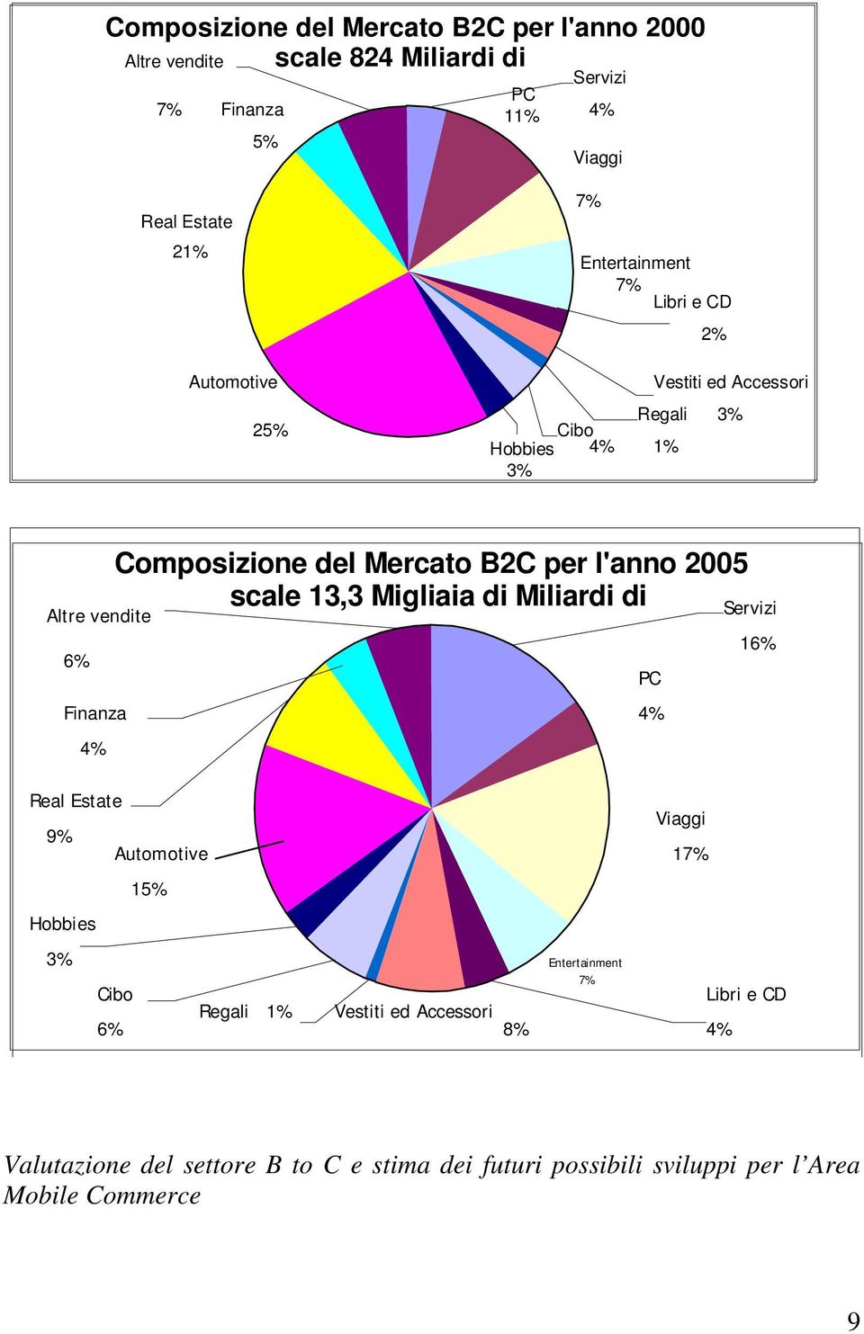 scale 13,3 Migliaia di Miliardi di Altre vendite Servizi 16% 6% PC Finanza 4% 4% Real Estate 9% Automotive Viaggi 17% 15% Hobbies 3% Cibo 6%