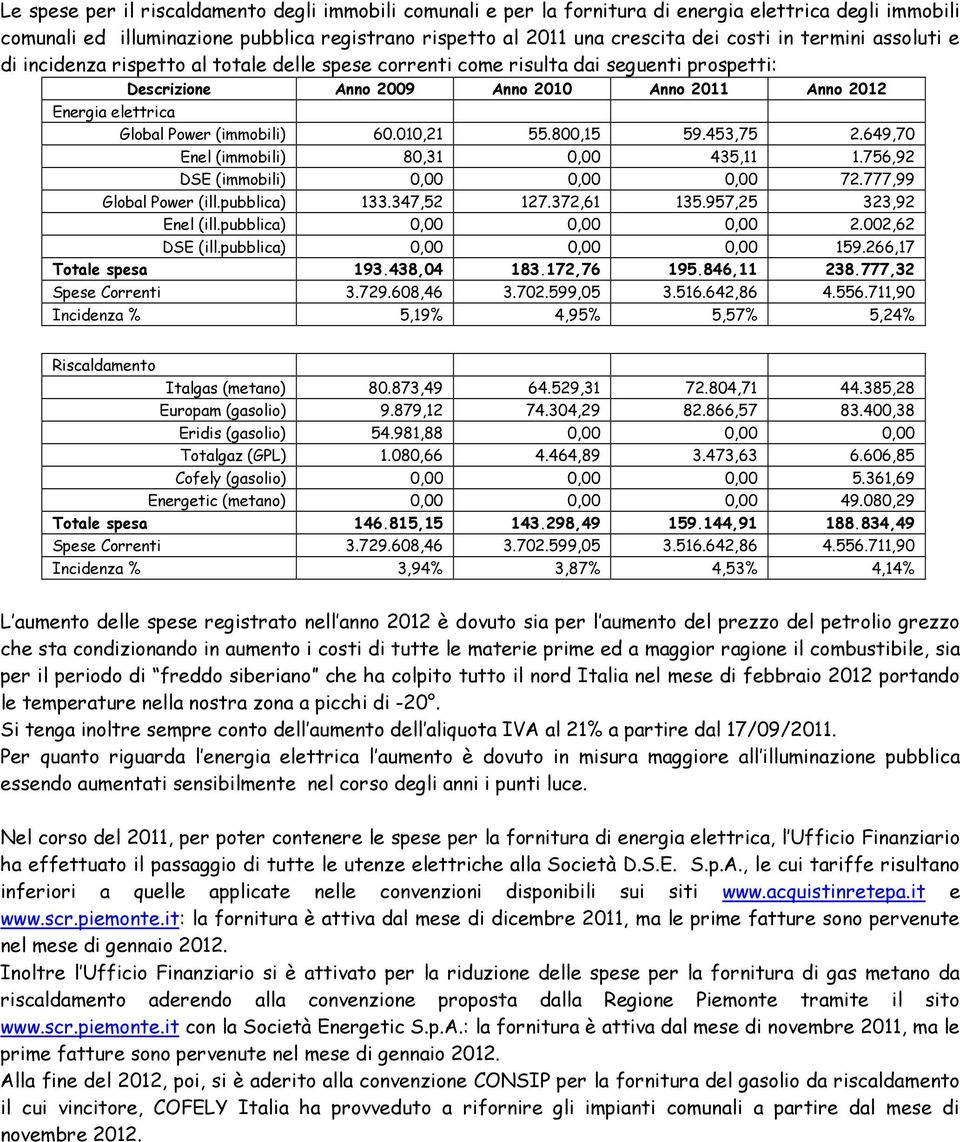 (immobili) 60.010,21 55.800,15 59.453,75 2.649,70 Enel (immobili) 80,31 0,00 435,11 1.756,92 DSE (immobili) 0,00 0,00 0,00 72.777,99 Global Power (ill.pubblica) 133.347,52 127.372,61 135.