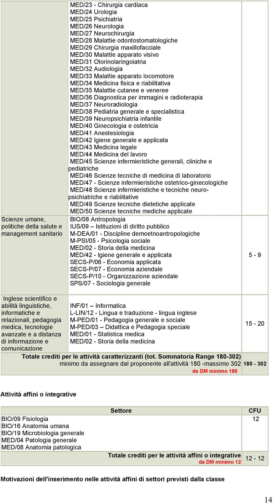 riabilitativa MED/35 Malattie cutanee e veneree MED/36 Diagnostica per immagini e radioterapia MED/37 Neuroradiologia MED/38 Pediatria generale e specialistica MED/39 Neuropsichiatria infantile