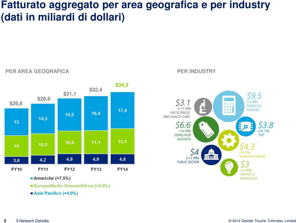 PER AREA GEOGRAFICA PER INDUSTRY $26,6