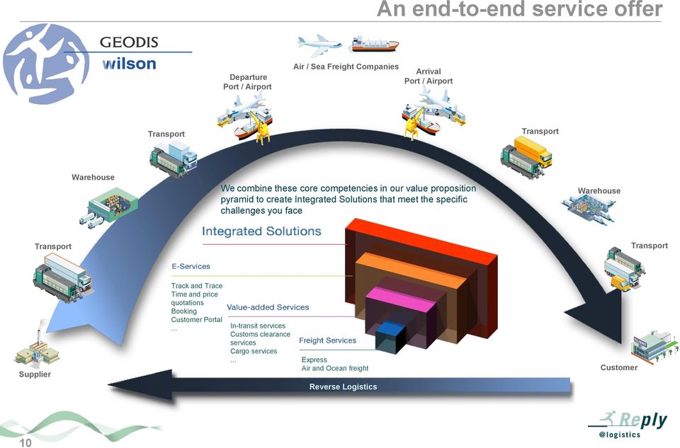 specific challenges you face Transport Warehouse Transport Supplier Track and Trace Time and price quotations Booking Customer