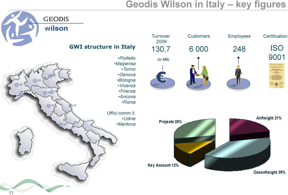 li: Udine Mantova Turnover 2009 130,7 (in M ) Projects 28% Customers 6 000
