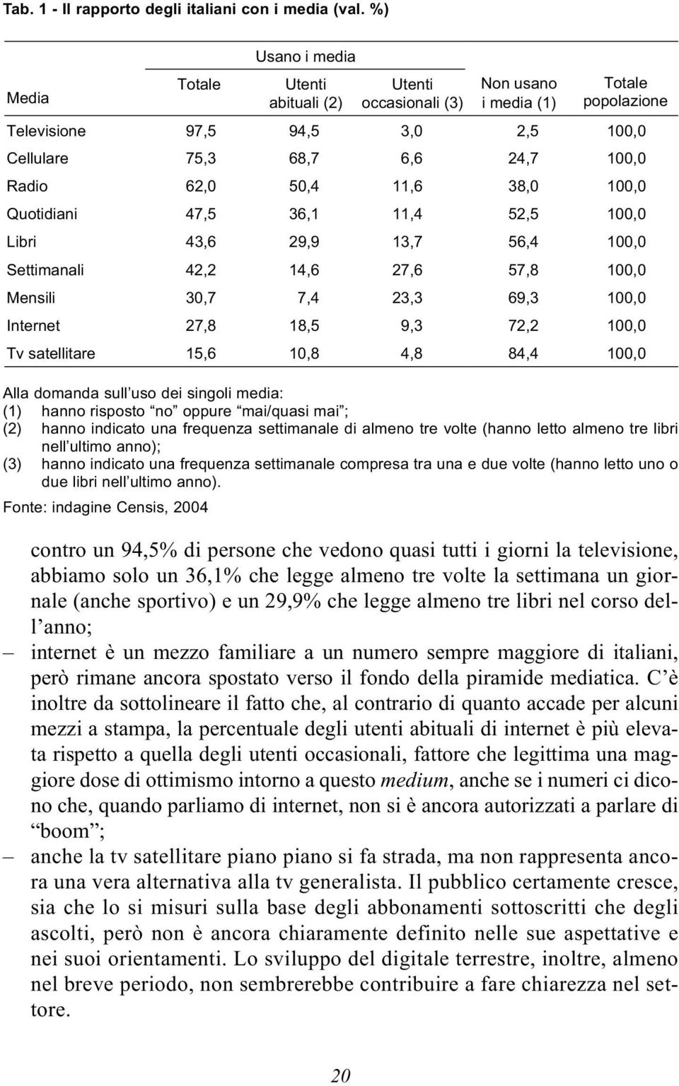 50,4 11,6 38,0 100,0 Quotidiani 47,5 36,1 11,4 52,5 100,0 Libri 43,6 29,9 13,7 56,4 100,0 Settimanali 42,2 14,6 27,6 57,8 100,0 Mensili 30,7 7,4 23,3 69,3 100,0 Internet 27,8 18,5 9,3 72,2 100,0 Tv