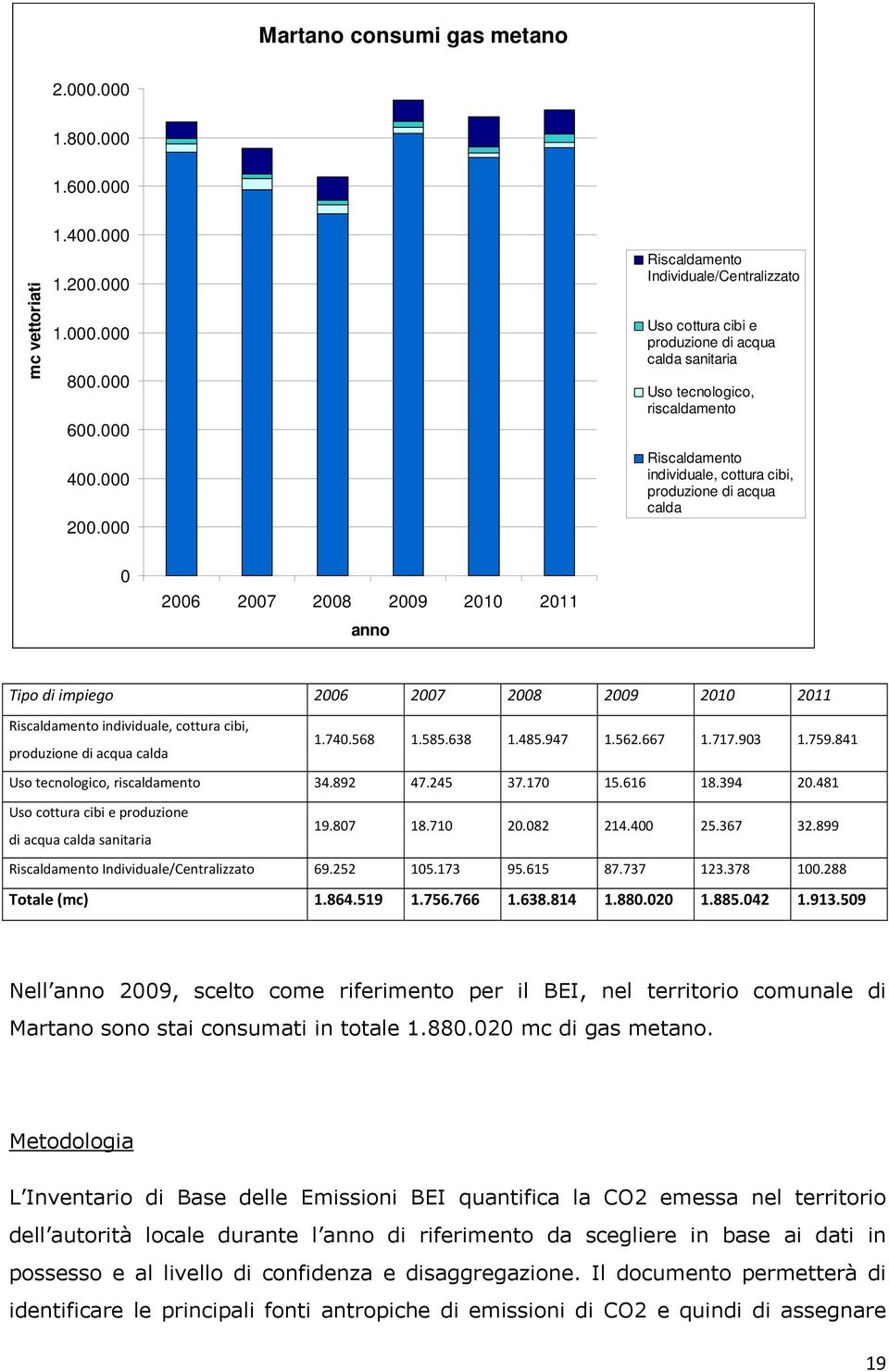 2006 2007 2008 2009 2010 2011 anno Tipo di impiego 2006 2007 2008 2009 2010 2011 Riscaldamento individuale, cottura cibi, produzione di acqua calda 1.740.568 1.585.638 1.485.947 1.562.667 1.717.903 1.