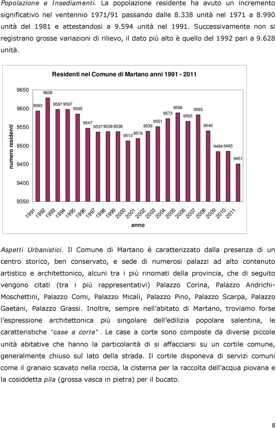 Residenti nel Comune di Martano anni 1991-2011 9650 9628 numero residenti 9600 9550 9500 9450 9400 9350 9593 9597 9597 9585 9547 9551 9537 9538 9538 9539 9513 9519 1991 1992 1993 1994 1995 1996 1997