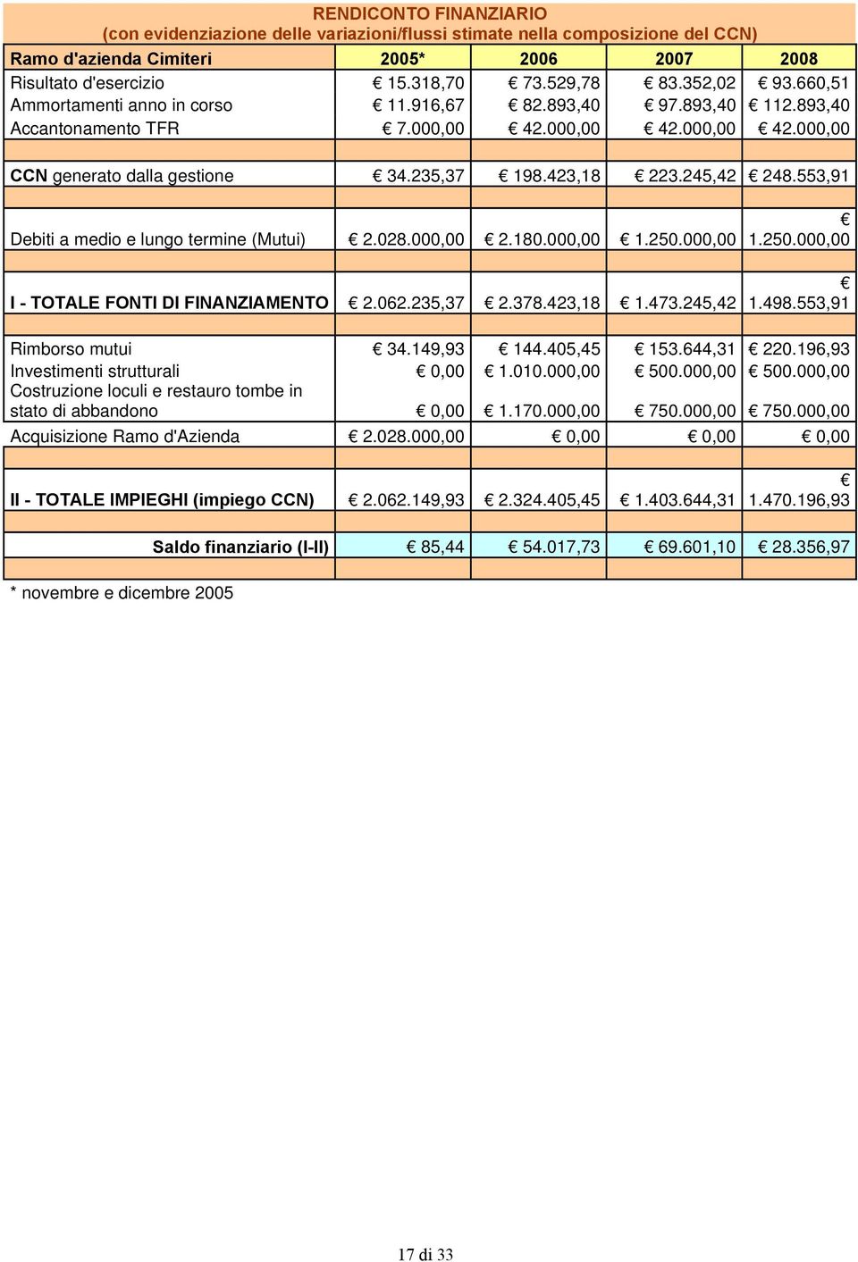 245,42 248.553,91 Debiti a medio e lungo termine (Mutui) 2.028.000,00 2.180.000,00 1.250.000,00 I - TOTALE FONTI DI FINANZIAMENTO 2.062.235,37 2.378.423,18 1.473.245,42 1.250.000,00 1.498.