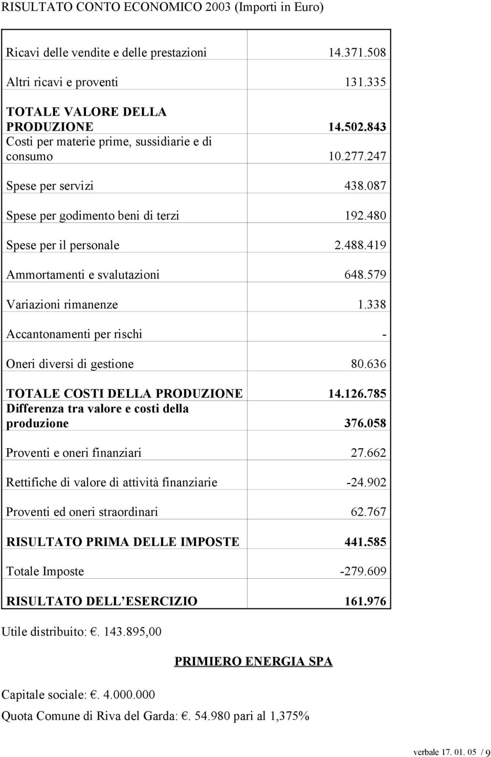 579 Variazioni rimanenze 1.338 Accantonamenti per rischi - Oneri diversi di gestione 80.636 TOTALE COSTI DELLA PRODUZIONE 14.126.785 Differenza tra valore e costi della produzione 376.