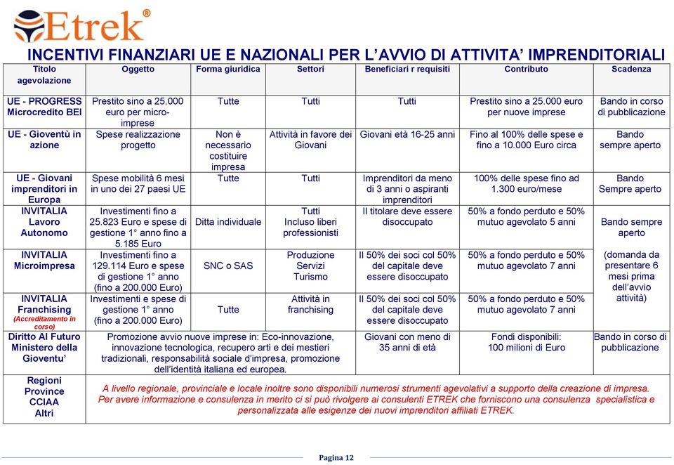 Gioventu Regioni Province CCIAA Altri Prestito sino a 25.000 euro per microimprese Spese realizzazione progetto Spese mobilità 6 mesi in uno dei 27 paesi UE Investimenti fino a 25.