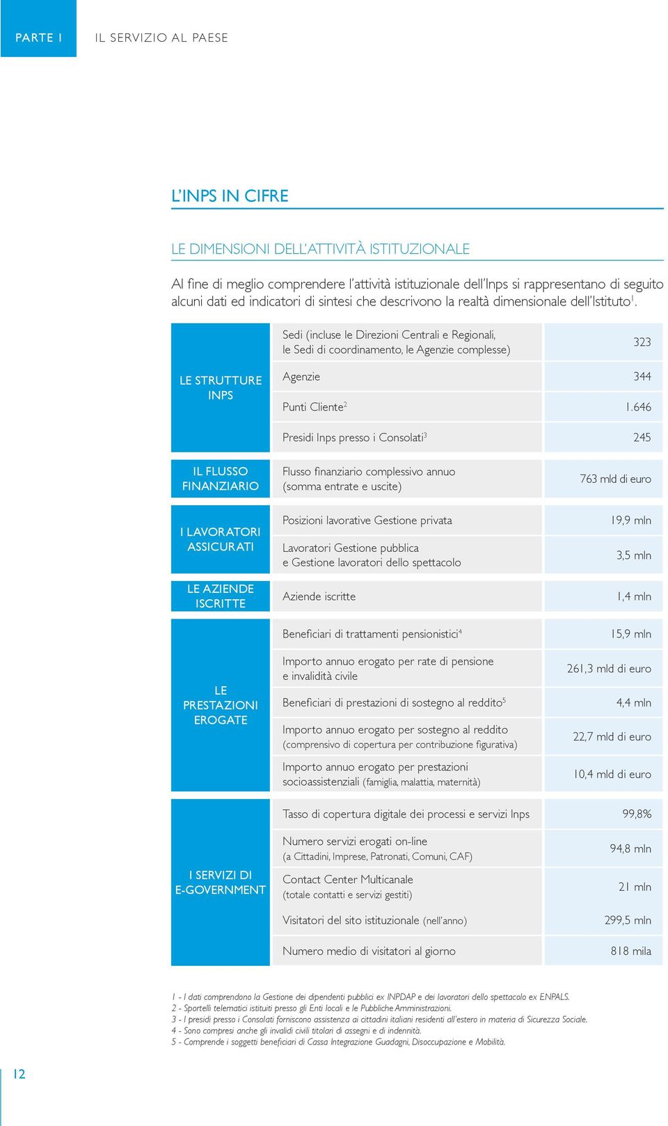 Sedi (incluse le Direzioni Centrali e Regionali, le Sedi di coordinamento, le Agenzie complesse) 323 LE STRUTTURE INPS Agenzie 344 Punti Cliente 2 1.