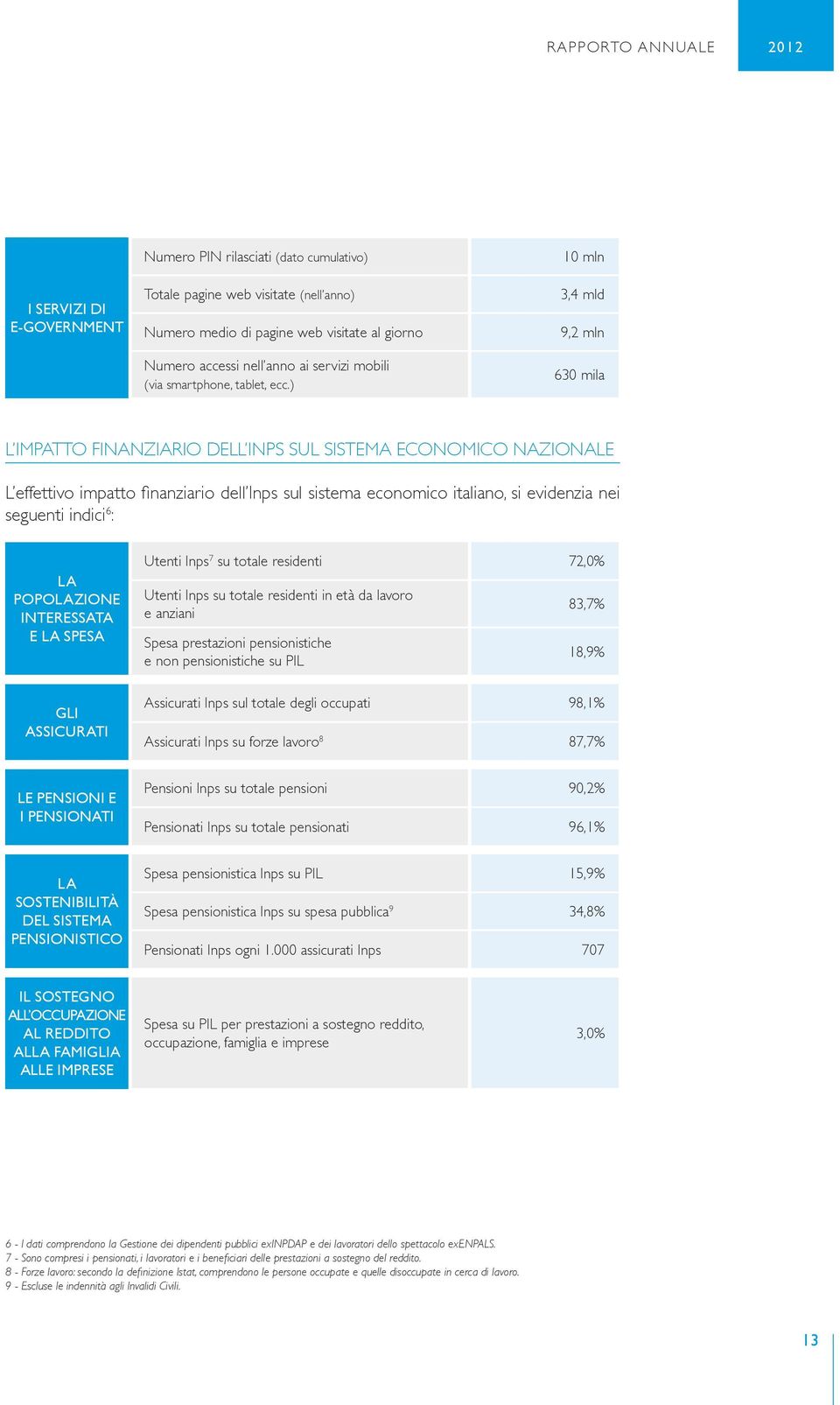 ) 10 mln 3,4 mld 9,2 mln 630 mila L IMPATTO FINANZIARIO DELL INPS SUL SISTEMA ECONOMICO NAZIONALE L effettivo impatto finanziario dell Inps sul sistema economico italiano, si evidenzia nei seguenti