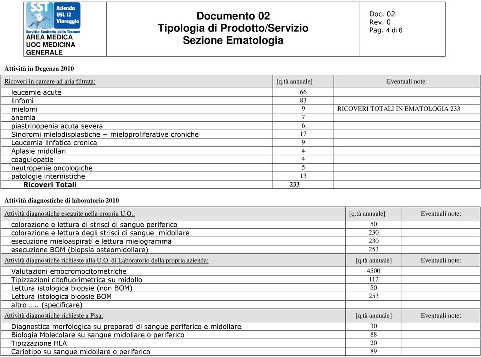 Leucemia linfatica cronica 9 Aplasie midollari 4 coagulopatie 4 neutropenie oncologiche 5 patologie internistiche 13 Ricoveri Totali 233 Attività diagnostiche di laboratorio 2010 Attività